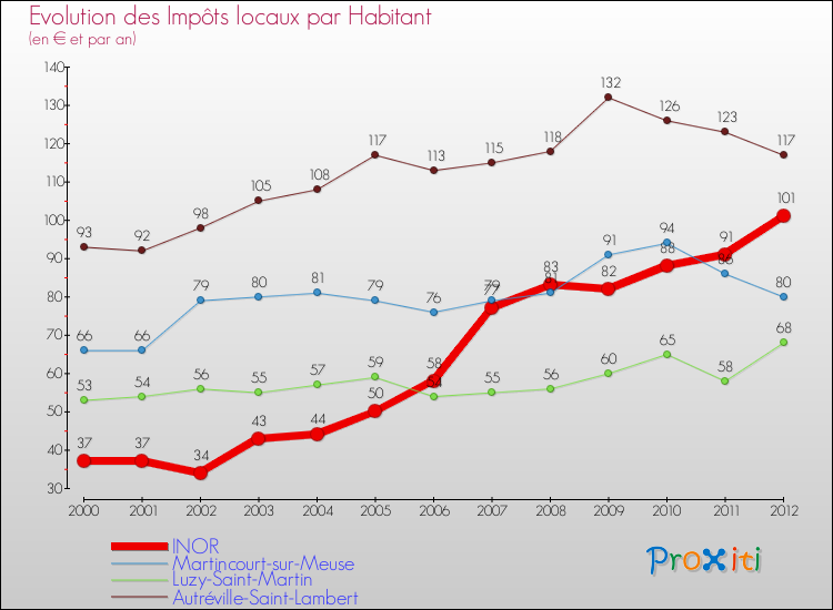 Evolution et montant des impôts locaux par Habitant pour INOR et les communes proches Comparaison des impôts locaux par habitant pour INOR et les communes voisines