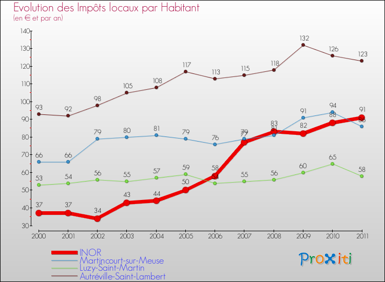 Evolution et montant des impôts locaux par Habitant pour INOR et les communes proches Comparaison des impôts locaux par habitant pour INOR et les communes voisines