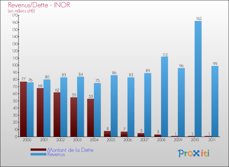 Evolution comparée de la dette et des revenus pour la commune de INOR de 2000 à 2011 Comparaison de la dette et des revenus pour INOR de 2000 à 2011