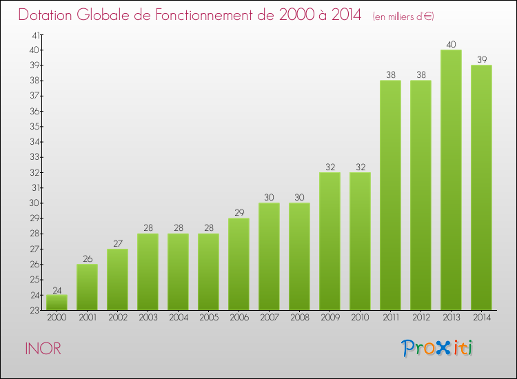 Evolution du montant de la Dotation Globale de Fonctionnement pour la commune de INOR de 2000 à 2014 Evolution du montant de la Dotation Globale de Fonctionnement pour INOR de 2000 à 2014