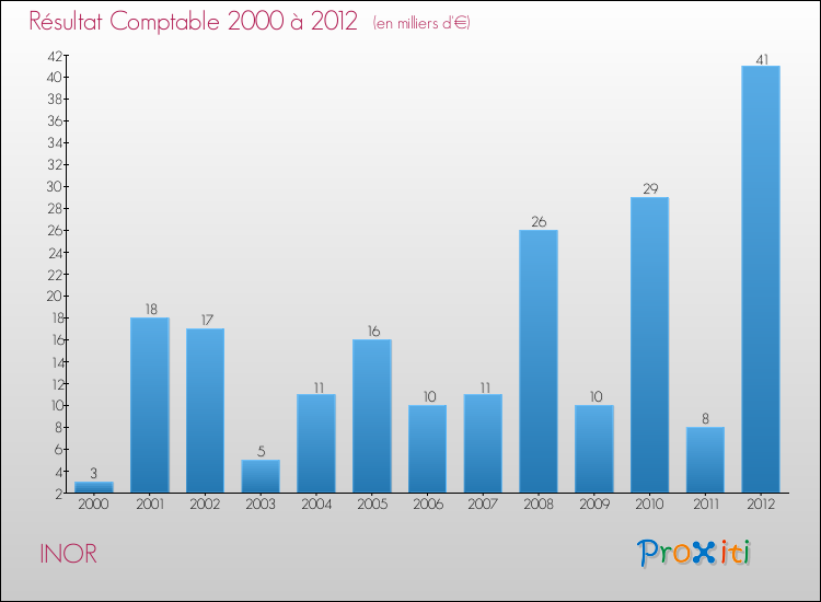 Evolution du résultat comptable pour la commune de INOR de 2000 à 2012 Evolution du résultat comptable pour INOR de 2000 à 2012