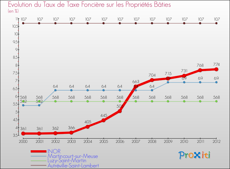 Evolution du taux de la taxe foncière sur le bati pour INOR et les communes proches de 2000 à 2012 Comparaison des taux de taxe foncière sur le bati pour INOR et les communes voisines de 2000 à 2012