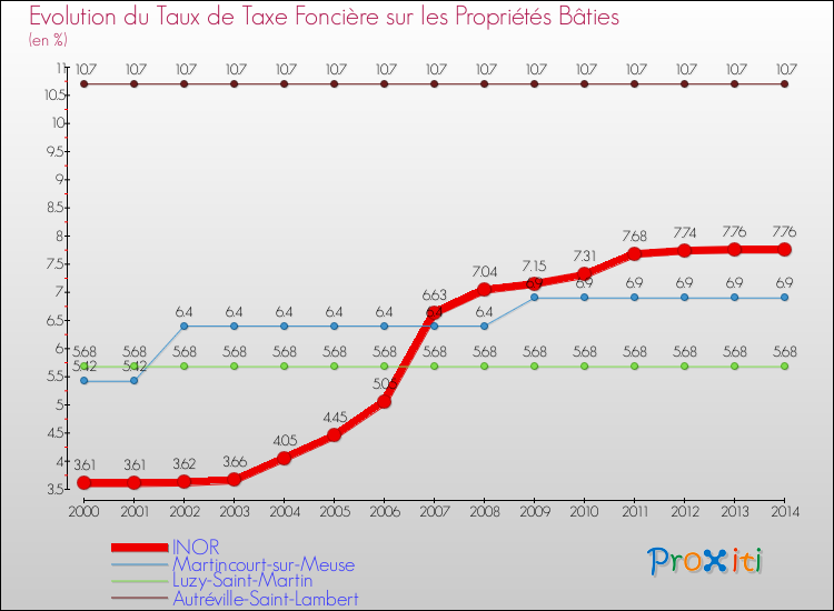 Evolution du taux de la taxe foncière sur le bati pour INOR et les communes proches de 2000 à 2014 Comparaison des taux de taxe foncière sur le bati pour INOR et les communes voisines de 2000 à 2014