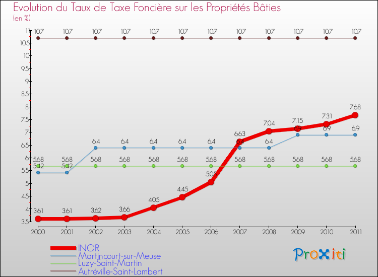 Evolution du taux de la taxe foncière sur le bati pour INOR et les communes proches Comparaison des taux de taxe foncière sur le bati pour INOR et les communes voisines