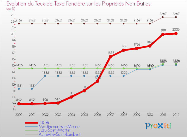 Evolution du taux de la taxe foncière sur les immeubles et terrains non batis pour INOR et les communes proches de 2000 à 2012 Comparaison des taux de la taxe foncière sur les immeubles et terrains non batis pour INOR et les communes voisines de 2000 à 2012