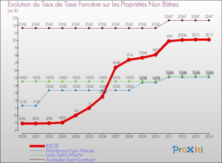 Evolution du taux de la taxe foncière sur les immeubles et terrains non batis pour INOR et les communes proches de 2000 à 2014 Comparaison des taux de la taxe foncière sur les immeubles et terrains non batis pour INOR et les communes voisines de 2000 à 2014