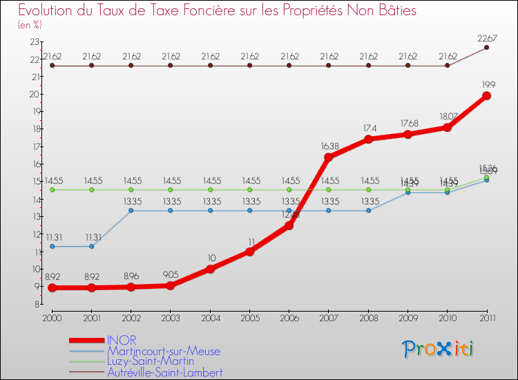 Evolution du taux de la taxe foncière sur les immeubles et terrains non batis pour INOR et les communes proches Comparaison des taux de la taxe foncière sur les immeubles et terrains non batis pour INOR et les communes voisines
