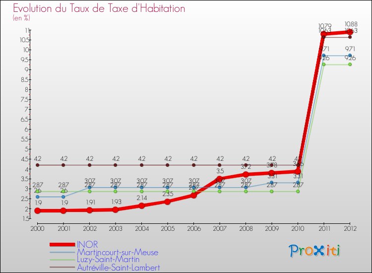 Evolution du taux de la taxe d'habitation pour INOR et les communes proches Comparaison des taux de la taxe d'habitation pour INOR et les communes voisines