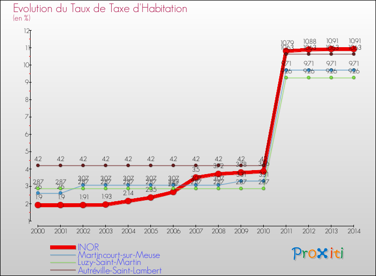 Evolution du taux de la taxe d'habitation pour INOR et les communes proches de 2000 à 2014 Comparaison des taux de la taxe d'habitation pour INOR et les communes voisines de 2000 à 2014
