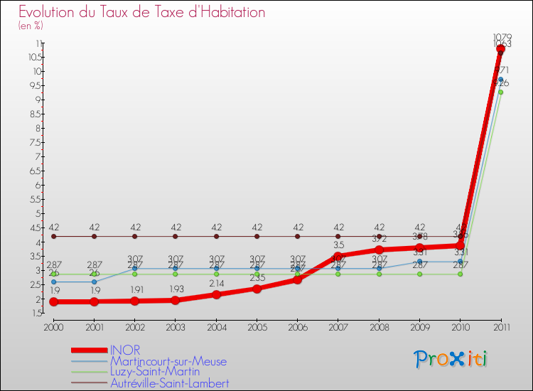 Evolution du taux de la taxe d'habitation pour INOR et les communes proches Comparaison des taux de la taxe d'habitation pour INOR et les communes voisines