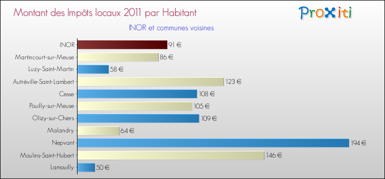 Montant des impôts locaux par Habitant pour INOR et les communes proches Comparaison des impôts locaux par habitant pour INOR et les communes voisines