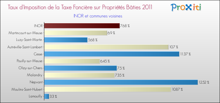 Taux d'imposition de la taxe foncière sur le bati 2011 pour INOR et les communes proches Comparaison des taux d'imposition de la taxe foncière sur le bati 2011 pour INOR et les communes voisines