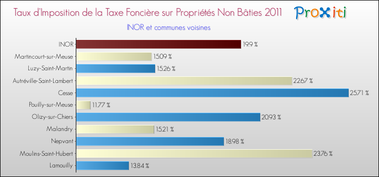 Taux d'imposition de la taxe foncière sur les immeubles et terrains non batis 2011 pour INOR et les communes proches Comparaison des taux d'imposition de la taxe foncière sur les immeubles et terrains non batis 2011 pour INOR et les communes voisines