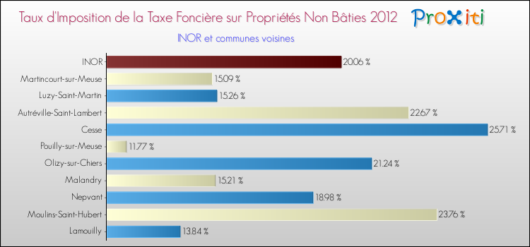 Taux d'imposition de la taxe foncière sur les immeubles et terrains non batis 2012 pour INOR et les communes proches Comparaison des taux d'imposition de la taxe foncière sur les immeubles et terrains non batis 2012 pour INOR et les communes voisines