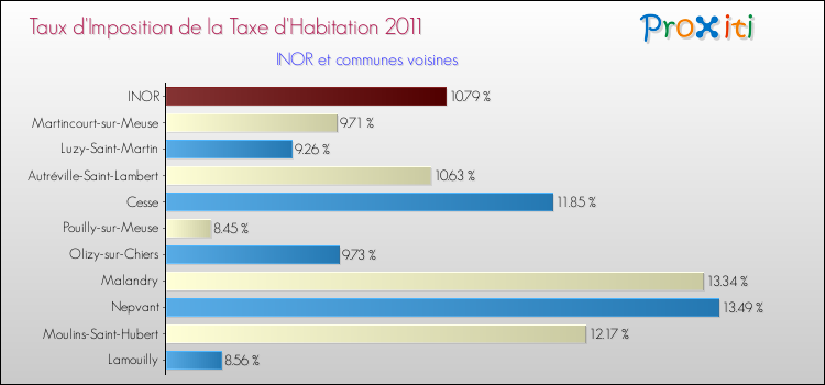 Taux d'imposition de la taxe d'habitation 2011 pour INOR et les communes proches Comparaison des taux d'imposition de la taxe d'habitation 2011 pour INOR et les communes voisines