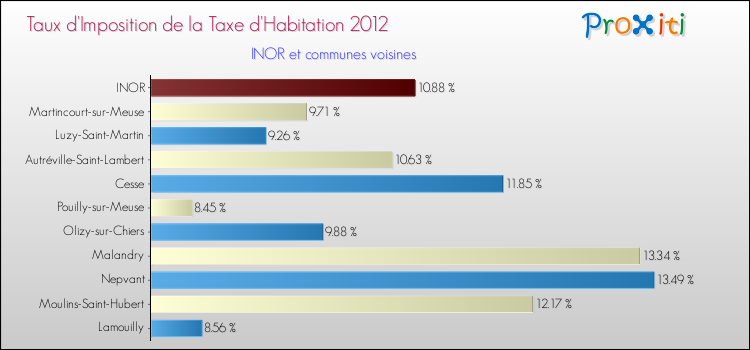 Taux d'imposition de la taxe d'habitation 2012 pour INOR et les communes proches Comparaison des taux d'imposition de la taxe d'habitation 2012 pour INOR et les communes voisines