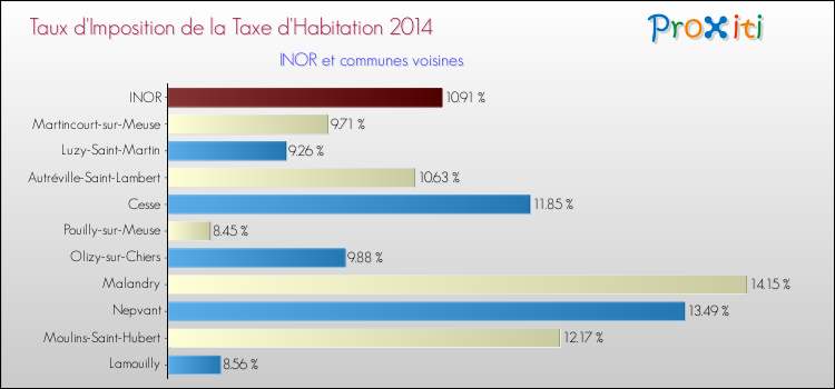 Taux d'imposition de la taxe d'habitation 2014 pour INOR et les communes proches Comparaison des taux d'imposition de la taxe d'habitation 2014 pour INOR et les communes voisines