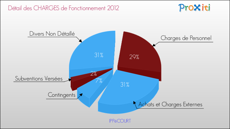Décomposition des Charges de Fonctionnement 2012 de la commune de IPPéCOURT Charges de Fonctionnement 2012 pour la commune de IPPéCOURT