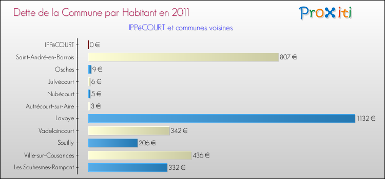 Dette par habitant de la commune en 2011 pour IPPéCOURT et les communes proches Comparaison de la dette par habitant de la commune en 2011 pour IPPéCOURT et les communes voisines