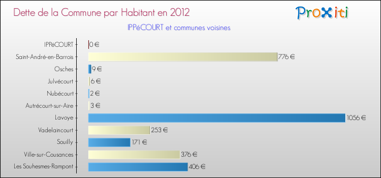 Dette par habitant de la commune en 2012 pour IPPéCOURT et les communes proches Comparaison de la dette par habitant de la commune en 2012 pour IPPéCOURT et les communes voisines