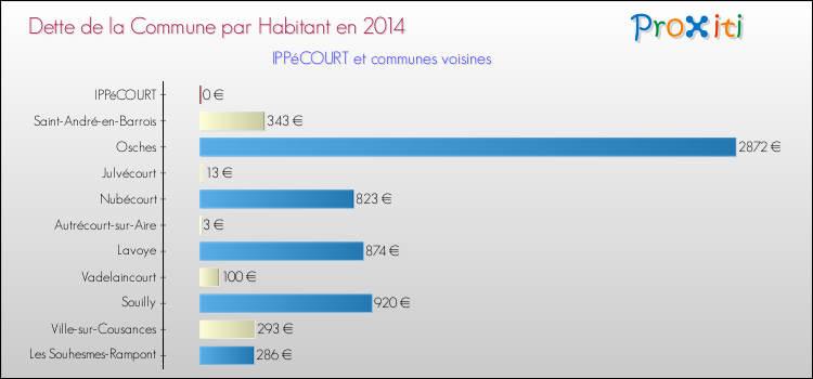 Dette par habitant de la commune en 2014 pour IPPéCOURT et les communes proches Comparaison de la dette par habitant de la commune en 2014 pour IPPéCOURT et les communes voisines