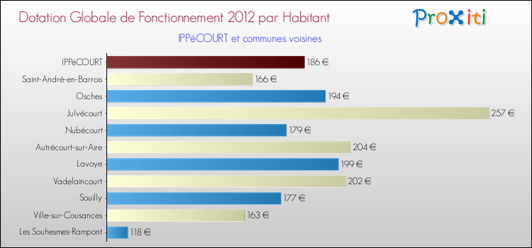 Montant des dotations globales de fonctionnement DGF par Habitant pour IPPéCOURT et les communes proches Comparaison des des dotations globales de fonctionnement DGF par habitant pour IPPéCOURT et les communes voisines