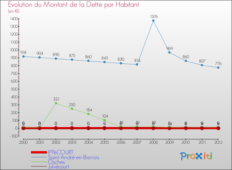 Evolution de la dette par habitant pour la commune de IPPéCOURT et les communes proches de 2000 à 2012 Comparaison de la dette par habitant pour IPPéCOURT et les communes voisines de 2000 à 2012