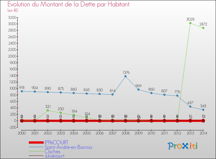 Evolution de la dette par habitant pour la commune de IPPéCOURT et les communes proches de 2000 à 2014 Comparaison de la dette par habitant pour IPPéCOURT et les communes voisines de 2000 à 2014