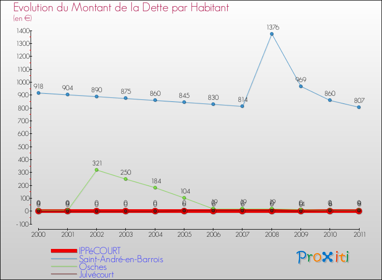 Evolution de la dette par habitant pour la commune de IPPéCOURT et les communes proches Comparaison de la dette par habitant pour IPPéCOURT et les communes voisines