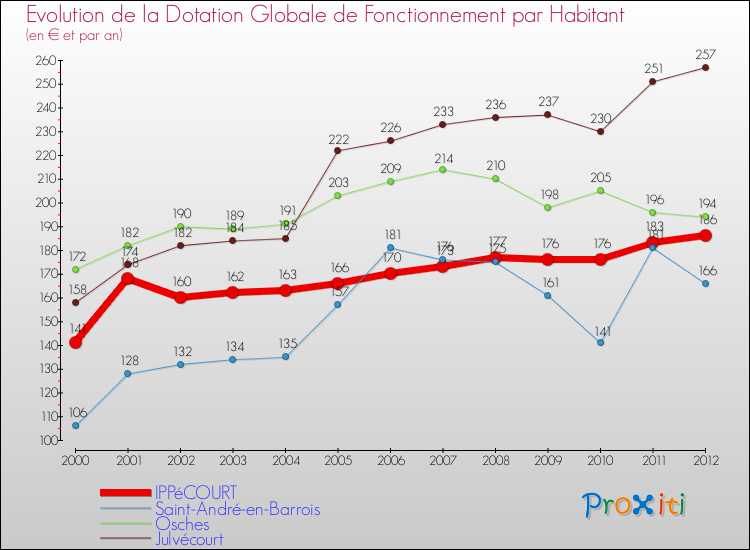 Evolution et montant de la dotation globale de fonctionnement par Habitant pour IPPéCOURT et les communes proches Comparaison des dotations globales de fonctionnement par habitant pour IPPéCOURT et les communes voisines
