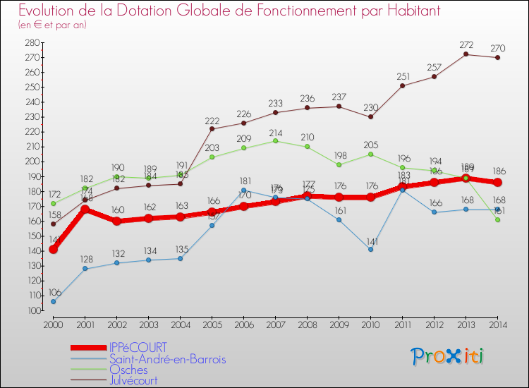 Evolution et montant de la dotation globale de fonctionnement par Habitant pour IPPéCOURT et les communes proches de 2000 à 2014. Comparaison des dotations globales de fonctionnement par habitant pour IPPéCOURT et les communes voisines de 2000 à 2014.
