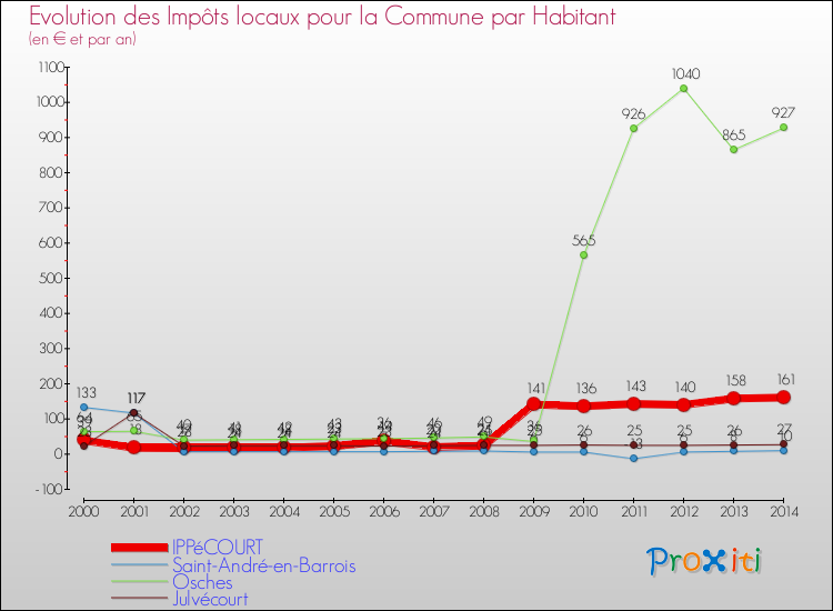 Evolution et montant des impôts locaux par Habitant pour IPPéCOURT et les communes proches de 2000 à 2014 Comparaison des impôts locaux par habitant pour IPPéCOURT et les communes voisines de 2000 à 2014