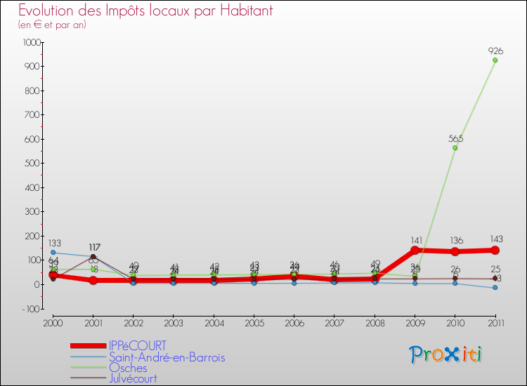 Evolution et montant des impôts locaux par Habitant pour IPPéCOURT et les communes proches Comparaison des impôts locaux par habitant pour IPPéCOURT et les communes voisines