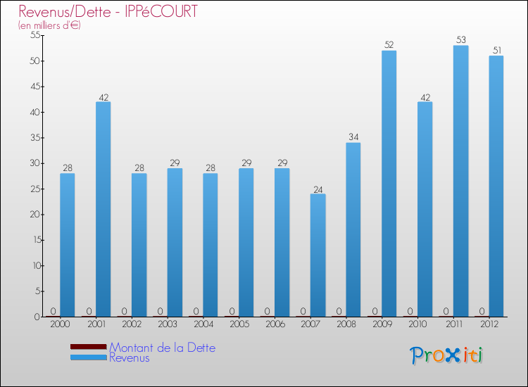 Evolution comparée de la dette et des revenus pour la commune de IPPéCOURT de 2000 à 2012 Comparaison de la dette et des revenus pour IPPéCOURT de 2000 à 2012