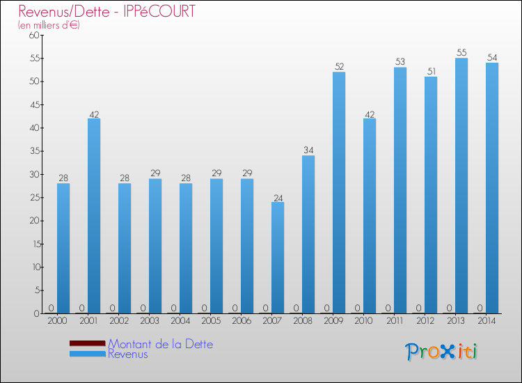 Evolution comparée de la dette et des revenus pour la commune de IPPéCOURT de 2000 à 2014 Comparaison de la dette et des revenus pour IPPéCOURT de 2000 à 2014