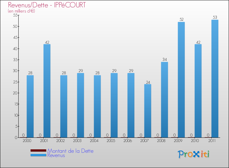 Evolution comparée de la dette et des revenus pour la commune de IPPéCOURT de 2000 à 2011 Comparaison de la dette et des revenus pour IPPéCOURT de 2000 à 2011