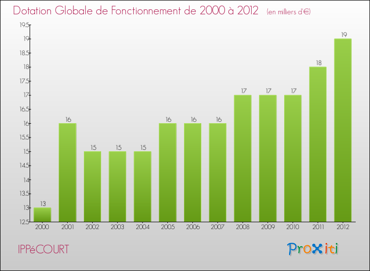 Evolution du montant de la Dotation Globale de Fonctionnement pour la commune de IPPéCOURT de 2000 à 2012 Evolution du montant de la Dotation Globale de Fonctionnement pour IPPéCOURT de 2000 à 2012