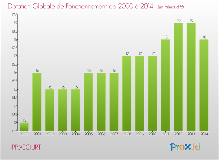 Evolution du montant de la Dotation Globale de Fonctionnement pour la commune de IPPéCOURT de 2000 à 2014 Evolution du montant de la Dotation Globale de Fonctionnement pour IPPéCOURT de 2000 à 2014