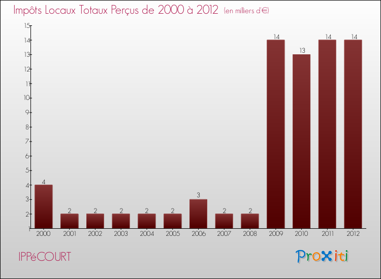 Evolution des Impôts Locaux pour la commune de IPPéCOURT de 2000 à 2012 Evolution des Impôts Locaux pour IPPéCOURT de 2000 à 2012
