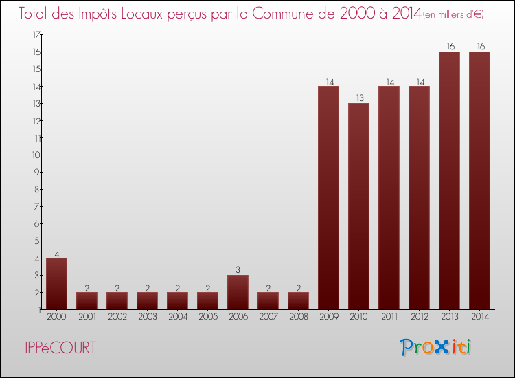 Evolution des Impôts Locaux pour la commune de IPPéCOURT de 2000 à 2014 Evolution des Impôts Locaux pour IPPéCOURT de 2000 à 2014