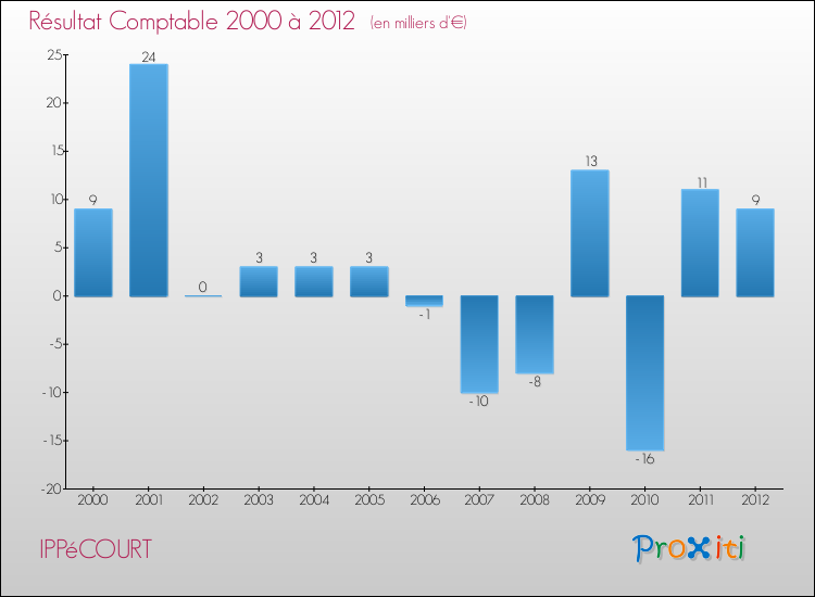 Evolution du résultat comptable pour la commune de IPPéCOURT de 2000 à 2012 Evolution du résultat comptable pour IPPéCOURT de 2000 à 2012