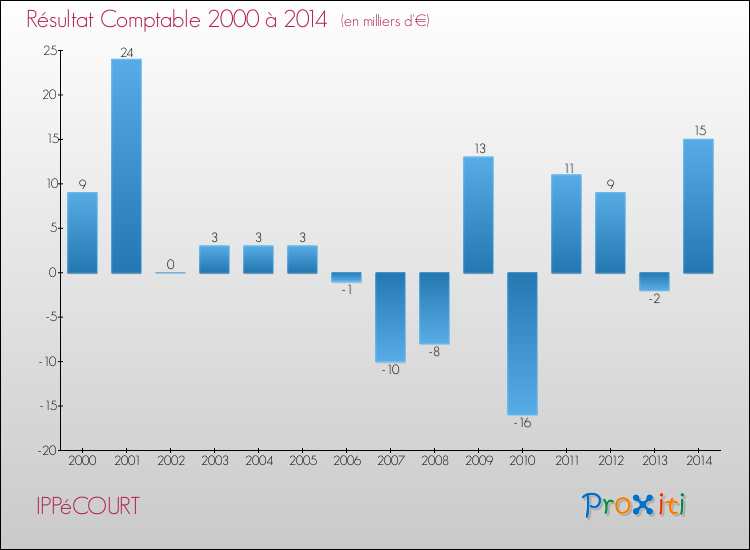 Evolution du résultat comptable pour la commune de IPPéCOURT de 2000 à 2014 Evolution du résultat comptable pour IPPéCOURT de 2000 à 2014
