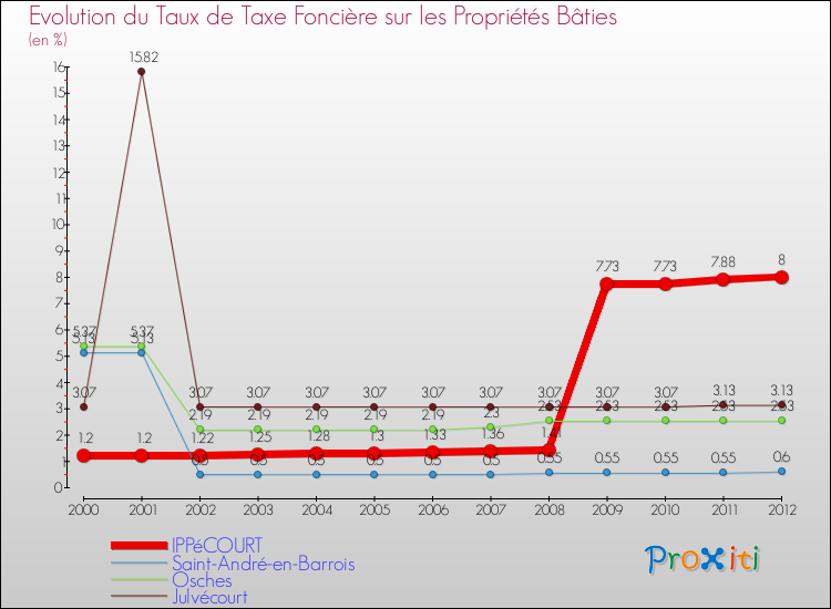Evolution du taux de la taxe foncière sur le bati pour IPPéCOURT et les communes proches de 2000 à 2012 Comparaison des taux de taxe foncière sur le bati pour IPPéCOURT et les communes voisines de 2000 à 2012