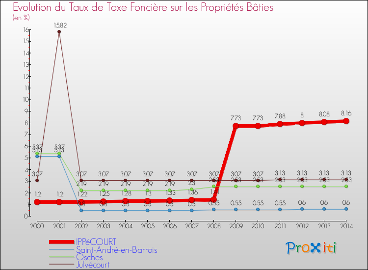 Evolution du taux de la taxe foncière sur le bati pour IPPéCOURT et les communes proches de 2000 à 2014 Comparaison des taux de taxe foncière sur le bati pour IPPéCOURT et les communes voisines de 2000 à 2014