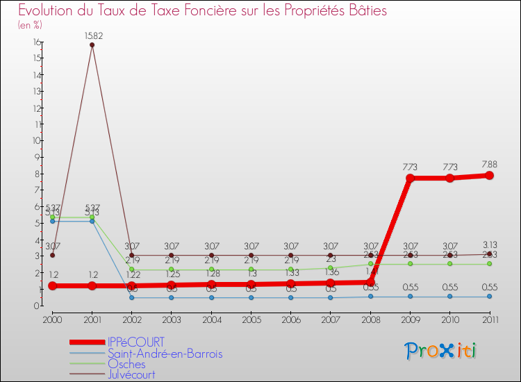 Evolution du taux de la taxe foncière sur le bati pour IPPéCOURT et les communes proches Comparaison des taux de taxe foncière sur le bati pour IPPéCOURT et les communes voisines