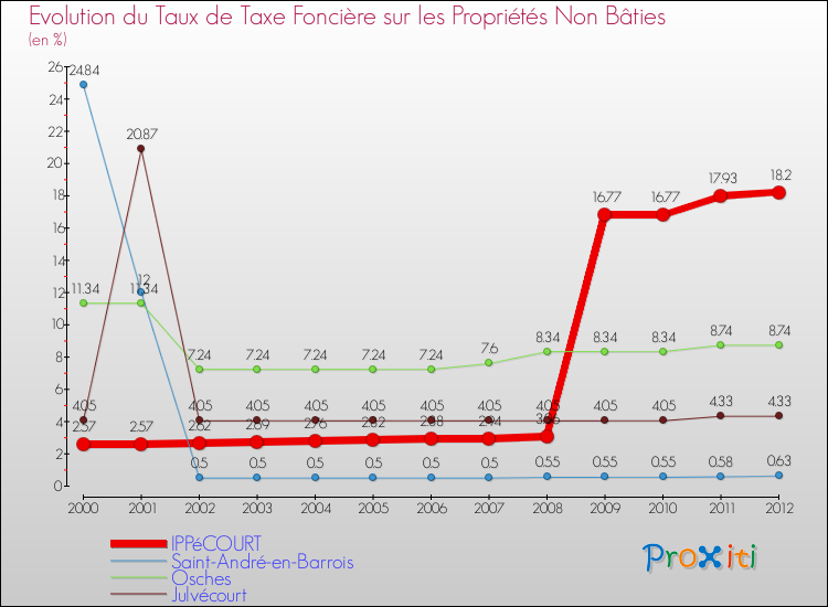 Evolution du taux de la taxe foncière sur les immeubles et terrains non batis pour IPPéCOURT et les communes proches de 2000 à 2012 Comparaison des taux de la taxe foncière sur les immeubles et terrains non batis pour IPPéCOURT et les communes voisines de 2000 à 2012