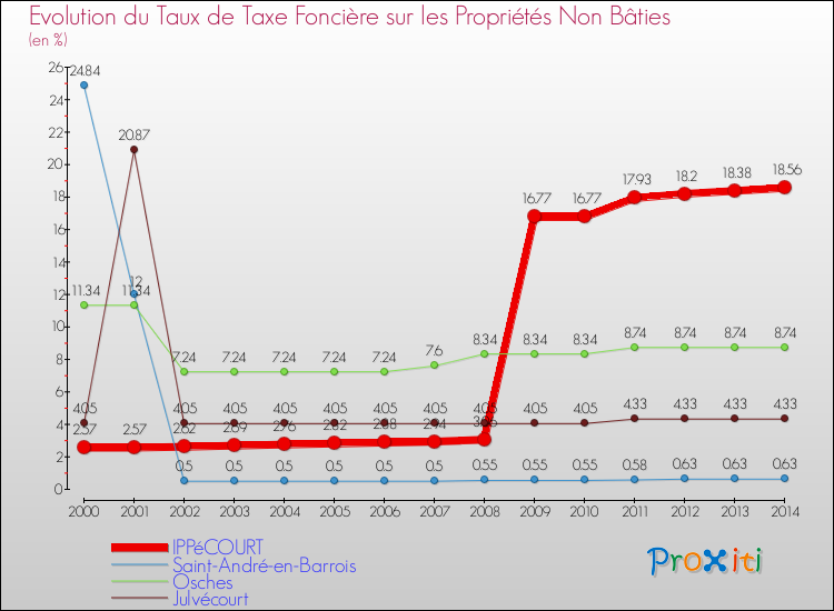 Evolution du taux de la taxe foncière sur les immeubles et terrains non batis pour IPPéCOURT et les communes proches de 2000 à 2014 Comparaison des taux de la taxe foncière sur les immeubles et terrains non batis pour IPPéCOURT et les communes voisines de 2000 à 2014