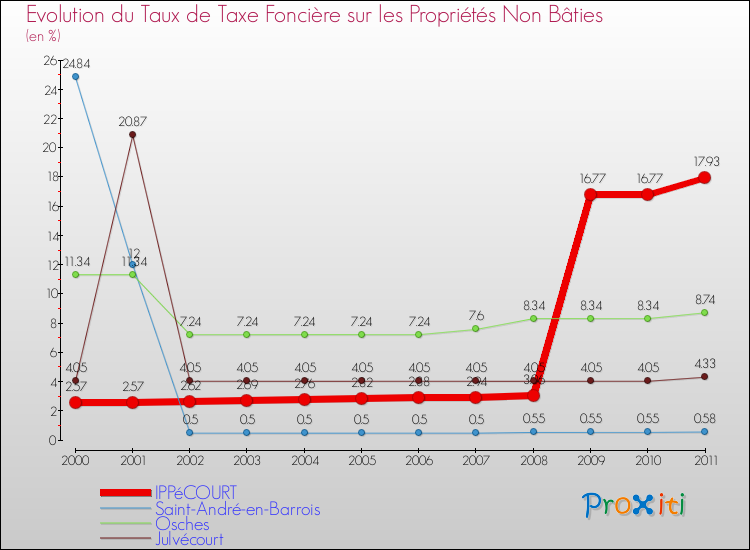 Evolution du taux de la taxe foncière sur les immeubles et terrains non batis pour IPPéCOURT et les communes proches Comparaison des taux de la taxe foncière sur les immeubles et terrains non batis pour IPPéCOURT et les communes voisines