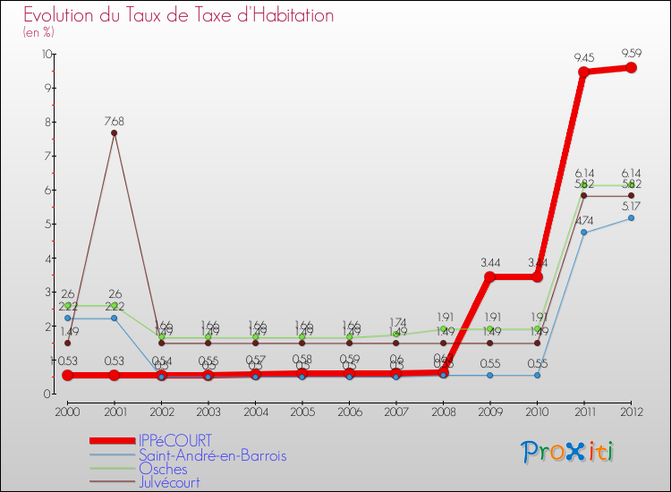 Evolution du taux de la taxe d'habitation pour IPPéCOURT et les communes proches Comparaison des taux de la taxe d'habitation pour IPPéCOURT et les communes voisines