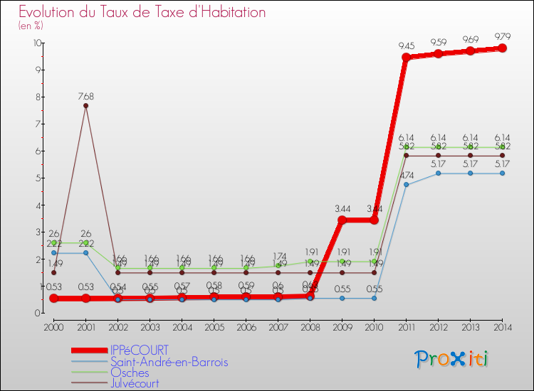 Evolution du taux de la taxe d'habitation pour IPPéCOURT et les communes proches de 2000 à 2014 Comparaison des taux de la taxe d'habitation pour IPPéCOURT et les communes voisines de 2000 à 2014
